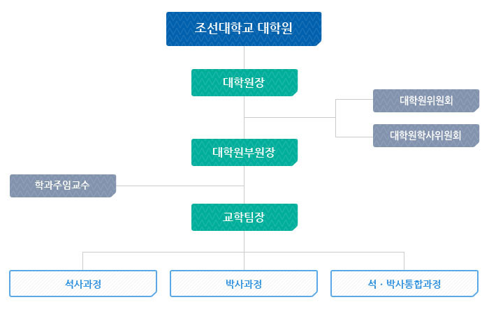 조직도